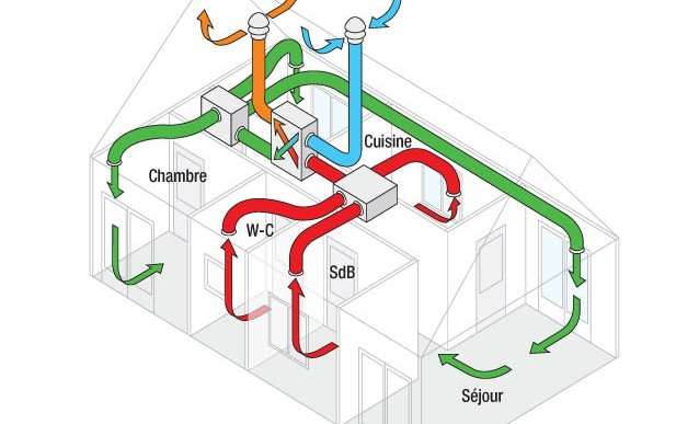 Schéma de fonctionnement d’une VMC double flux